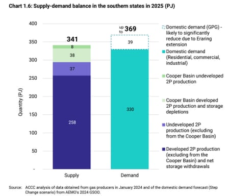 Supply-demand balance in the southern states in 2025 (PJ).