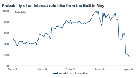 UK interest rate probability