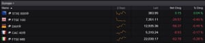 The major European stock markets in early trading