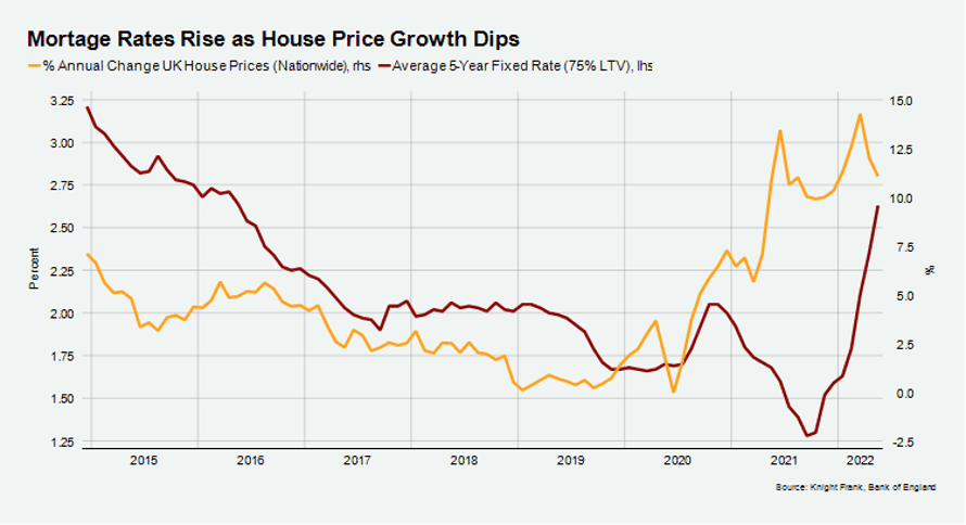 A graph of UK mortgage rates and house price growth