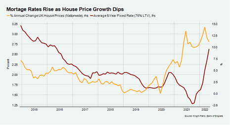 A graph of UK mortgage rates and house price growth