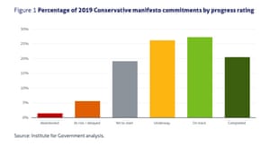 Progress on Tory manifesto commitments