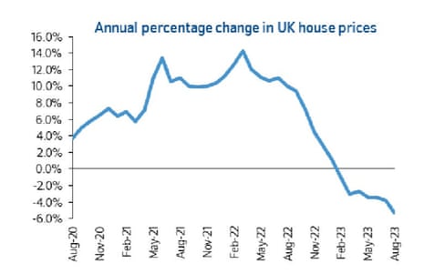A chart showing that UK house price growth has slowed since the boom during the coronavirus pandemic.