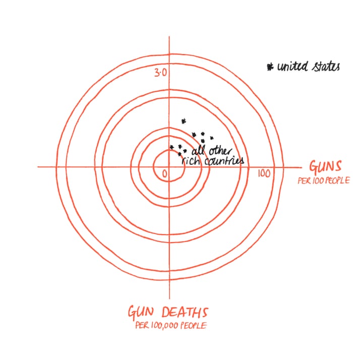 Mehr Schusswaffen. Mehr Tote
