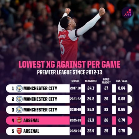 Lowest xG against per game - single Premier League season