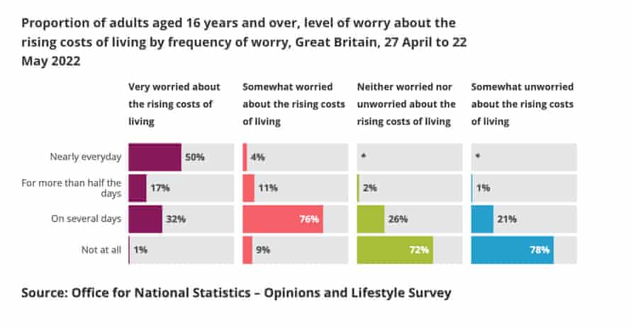 How often people worry about cost of living