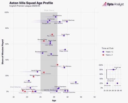 Aston Villa’s squad last season.