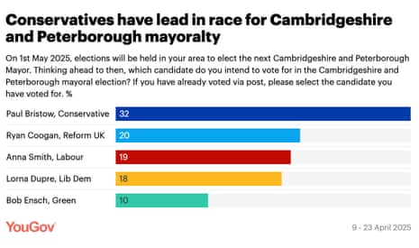 Polling for Cambridgeshire and Peterborough mayoral contest