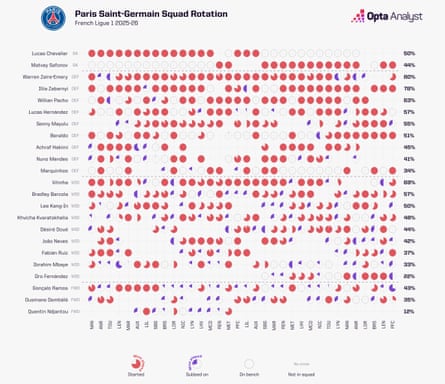 Paris Saint-Germain squad rotation