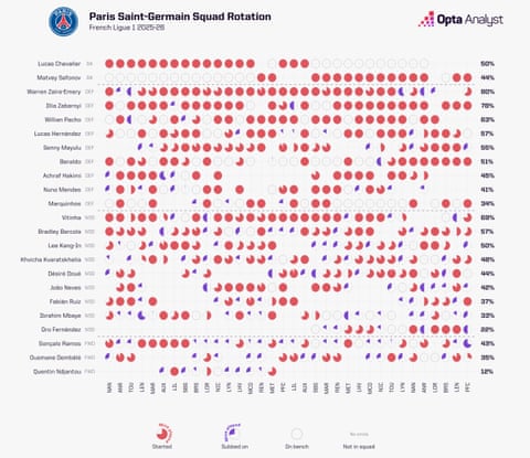 Paris Saint-Germain squad rotation