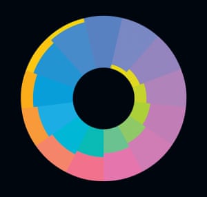 Karl Gerstner (Suiza, b. 1930), <em> Color Espiral Icono x65b, </ em> 2008. Acrílico sobre aluminio, diámetro de 41 pulg. (104 cm).  Colección de Ester Grether, Basilea, Suiza.