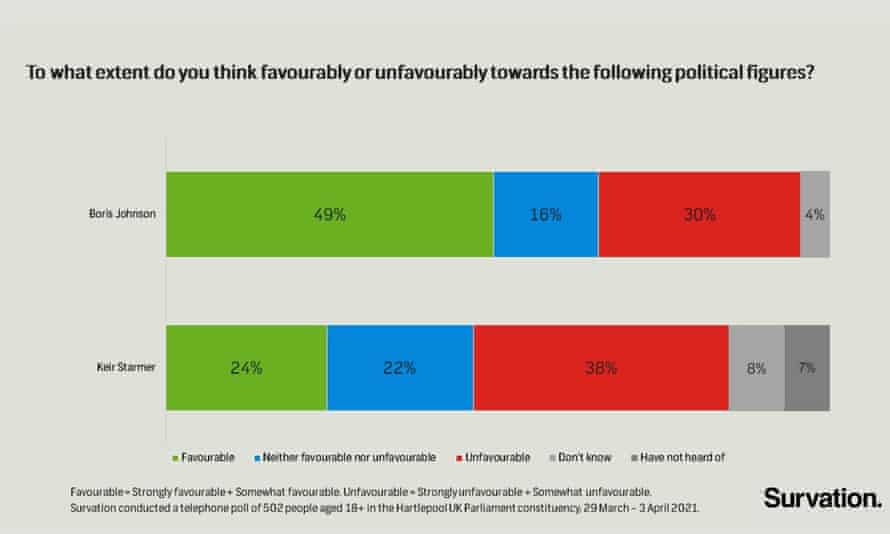 One of the questions on the Survation poll in Hartlepool