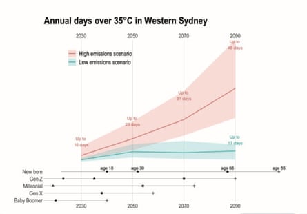 How generations will experience climate change (Western Sydney) from HeatWatch report, Feb 2022