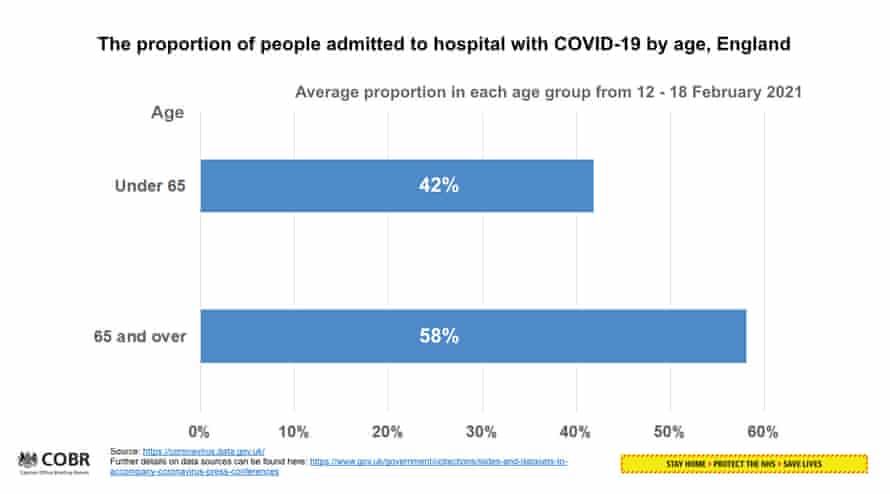 Covid hospital cases by age