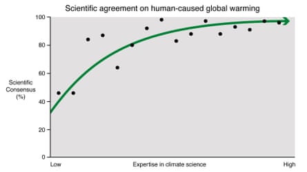 Scientific consensus on human-caused global warming as compared to the expertise of the surveyed sample. There’s a strong correlation between consensus and climate science expertise.