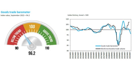 WTO global trade barometer