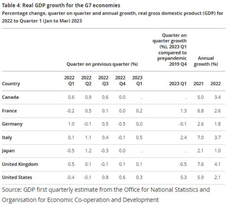 A table showing international comparisons for GDP