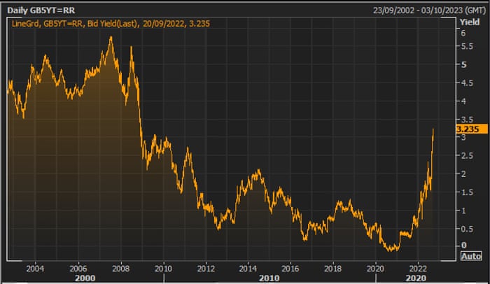 UK five-year bond yields