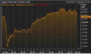 The FTSE 250 over the last two years