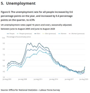 UK unemployment report to August 2020