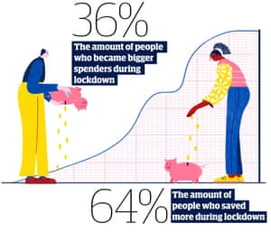 Statistics: 36% - the amount of people who became bigger spenders during lockdown. 64% - the amount of people who saved more in lockdown