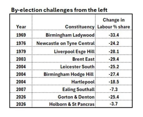 How Holborn and St Pancras compares with other byelections were Labour in government was defending a seat with the main threat coming from Greens or Lib Dems
