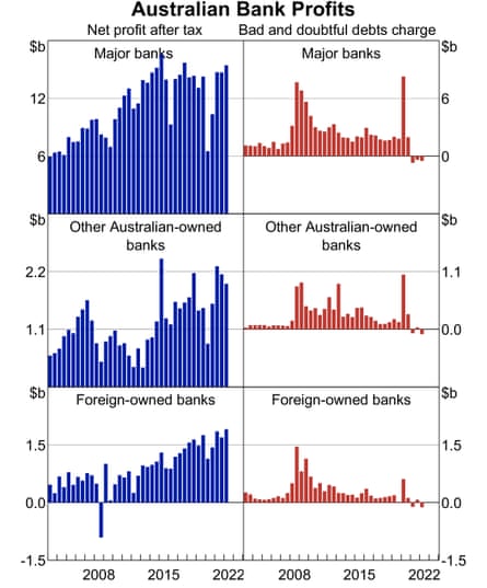 Graph of Australian bank net profits after tax and bad and doubtful debts charge.