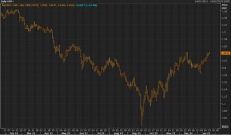A chart showing that sterling briefly nudged up to its highest level against the dollar in seven months on Monday morning.
