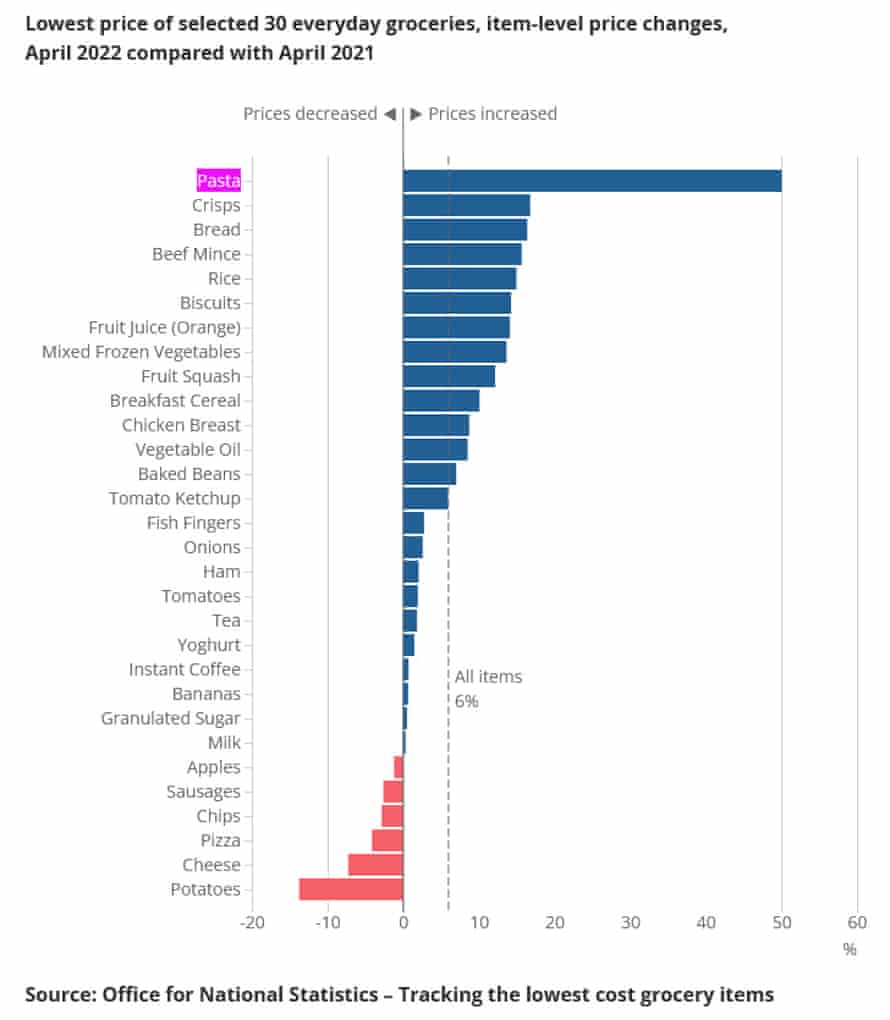 The Office for National Statistics tracked the price of the lowest-cost grocery items in the UK.
