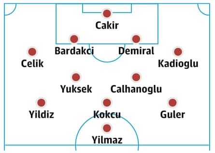 Probable Turkey lineup