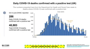 Uk Coronavirus Non Essential Shops In England To Open From Monday Uk Death Toll Rises By 286 Politics The Guardian