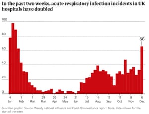 Oficjalne dane ujawniły, że podejrzewane epidemie Covid w brytyjskich szpitalach podwoiły się w ciągu tygodnia.