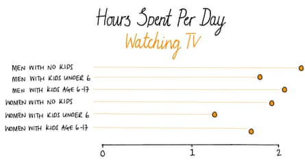 Time spent watching TV
Source: ATUS, 2016