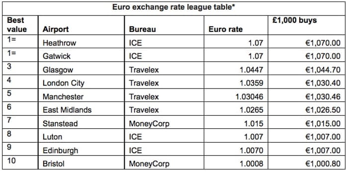 Uk S Most Expensive Airports For Car Parking Charges Revealed With Some Adding 221 Onto Holiday Mirror Online Uk S Most Expensive Airports For Car Parking Charges Revealed With Some Adding 221 Onto Holiday Mirror Online