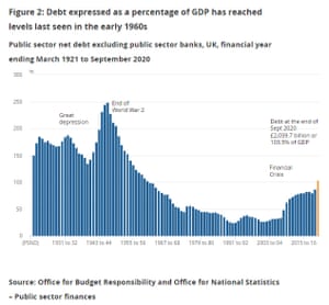 UK debt/GDP ratio through history