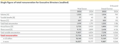 A chart showing Shell's executive pay in 2025