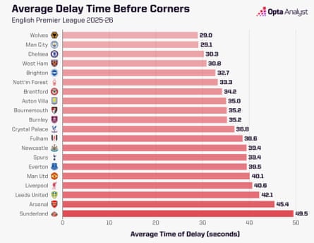 Delays for corners.