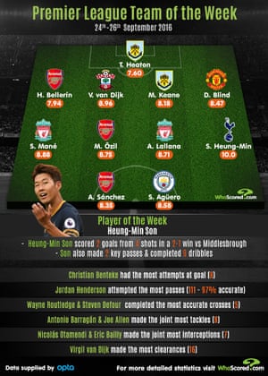 Infographic: WhoScored