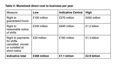 Government estimates for cost of zero-hours contract ban proposals