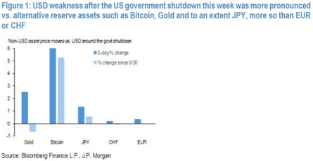 A chart showing US dollar weakness against other assets.