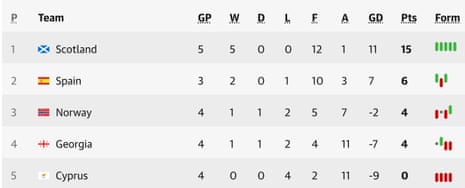 Euro 2024 qualifiers: Italy v Ukraine, Spain v Cyprus, and more – live | Euro 2024 qualifying 5 Group A table