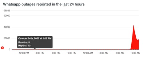 A picture of a graph on Downdetector's website showing reports of WhatsApp outages surged on Tuesday morning.