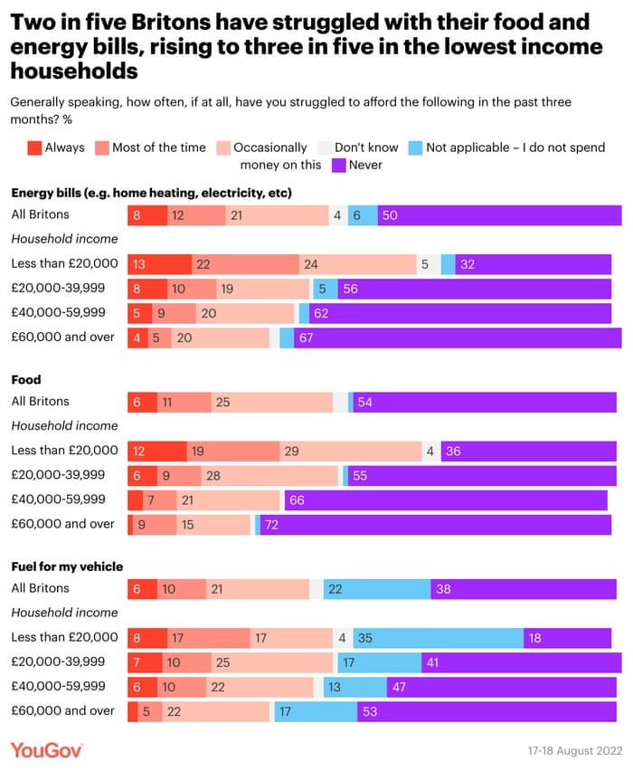 YouGov poll on the rising cost of living