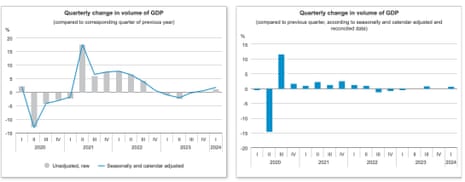 Charts showing Hungary's GDP