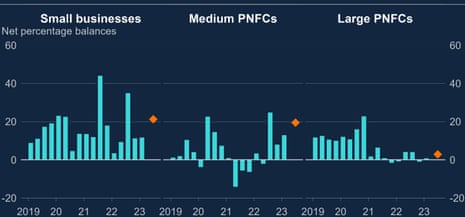 Bank of England data on loan defaults by companies