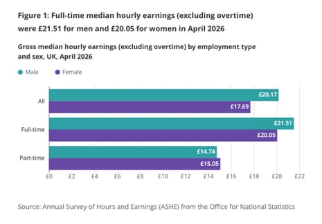 Pay gap - figures