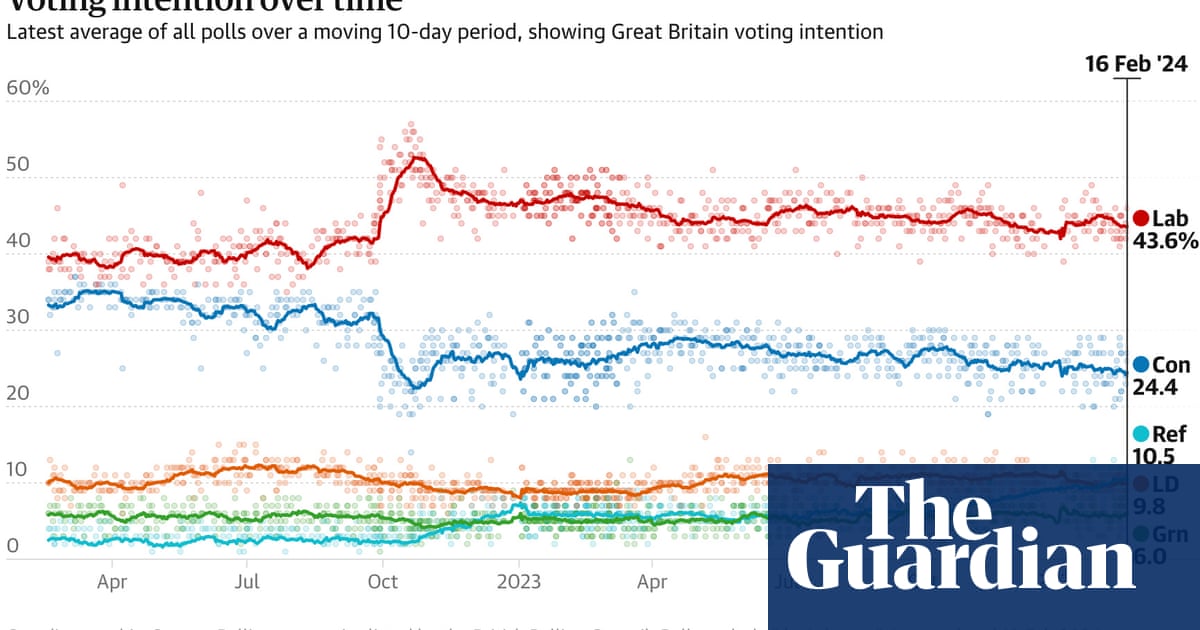 Labour lead over Conservatives may be overstated, says Tory election expert Labour lead over Conservatives may be overstated, says Tory election expert