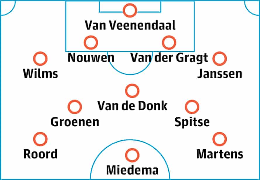Women’s Euro 2022 team guide No 9: Netherlands | Women's Euro 2022 5 Netherlands women probable lineup