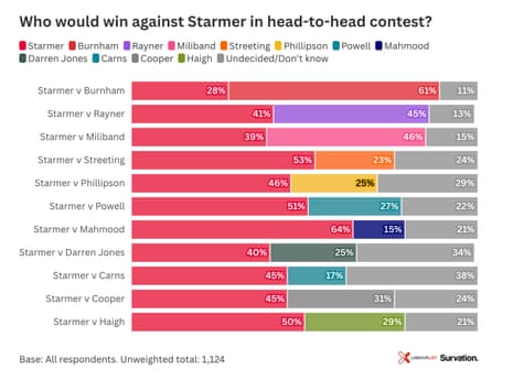 LabourList polling on the leadership