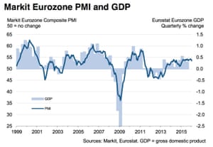 Markit eurozone PMI and GDP